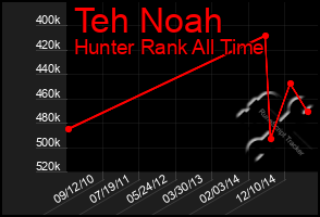 Total Graph of Teh Noah