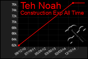 Total Graph of Teh Noah