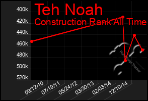 Total Graph of Teh Noah