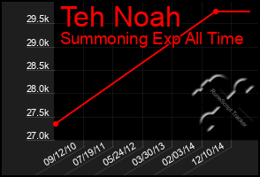 Total Graph of Teh Noah