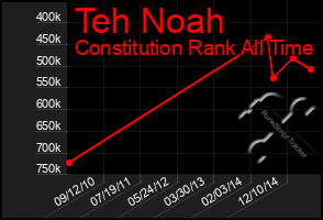 Total Graph of Teh Noah