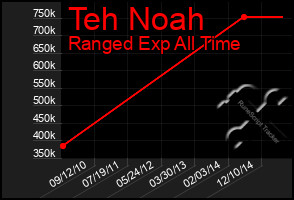 Total Graph of Teh Noah