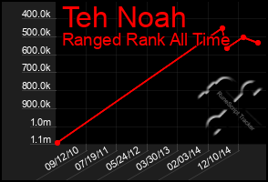 Total Graph of Teh Noah