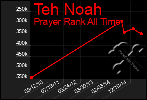 Total Graph of Teh Noah