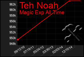 Total Graph of Teh Noah