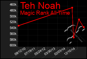 Total Graph of Teh Noah