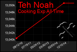 Total Graph of Teh Noah