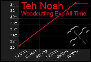 Total Graph of Teh Noah