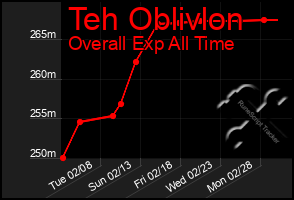 Total Graph of Teh Oblivlon