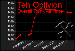 Total Graph of Teh Oblivlon