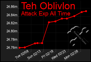 Total Graph of Teh Oblivlon