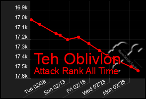 Total Graph of Teh Oblivlon