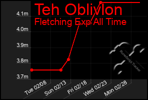 Total Graph of Teh Oblivlon