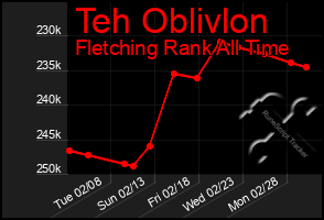 Total Graph of Teh Oblivlon