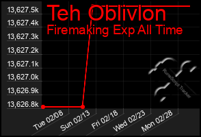 Total Graph of Teh Oblivlon