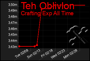 Total Graph of Teh Oblivlon