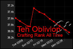 Total Graph of Teh Oblivlon