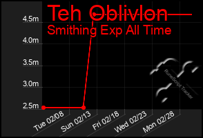 Total Graph of Teh Oblivlon