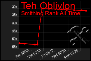 Total Graph of Teh Oblivlon