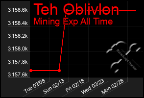 Total Graph of Teh Oblivlon