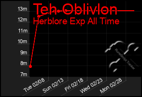 Total Graph of Teh Oblivlon