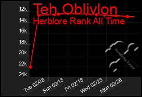 Total Graph of Teh Oblivlon