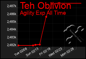 Total Graph of Teh Oblivlon