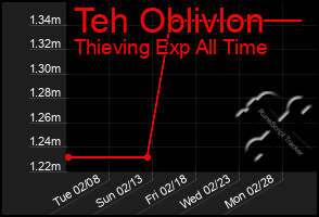 Total Graph of Teh Oblivlon