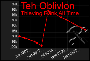 Total Graph of Teh Oblivlon