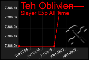 Total Graph of Teh Oblivlon