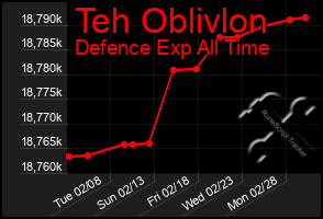 Total Graph of Teh Oblivlon