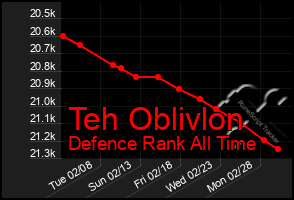 Total Graph of Teh Oblivlon