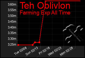 Total Graph of Teh Oblivlon