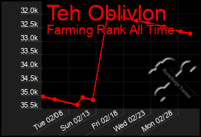 Total Graph of Teh Oblivlon