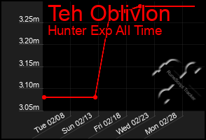 Total Graph of Teh Oblivlon