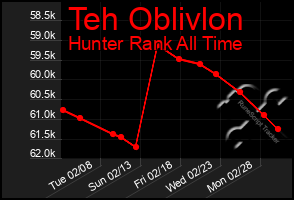 Total Graph of Teh Oblivlon