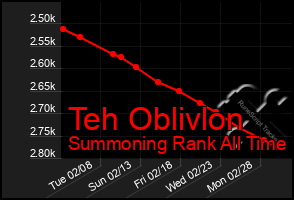 Total Graph of Teh Oblivlon