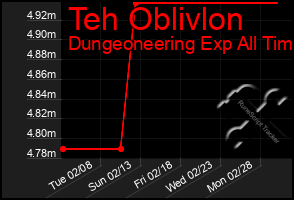 Total Graph of Teh Oblivlon