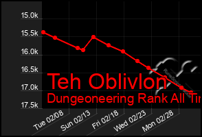 Total Graph of Teh Oblivlon