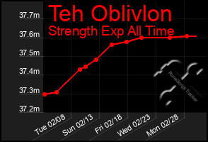 Total Graph of Teh Oblivlon