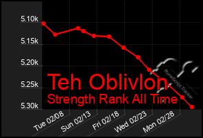 Total Graph of Teh Oblivlon