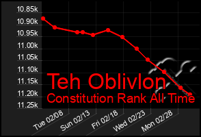 Total Graph of Teh Oblivlon