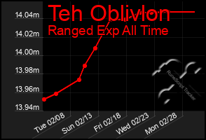 Total Graph of Teh Oblivlon