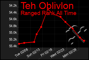 Total Graph of Teh Oblivlon