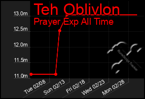 Total Graph of Teh Oblivlon