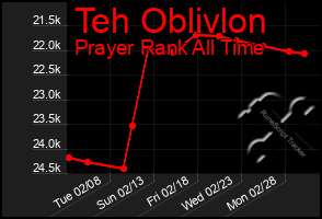 Total Graph of Teh Oblivlon