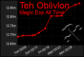 Total Graph of Teh Oblivlon