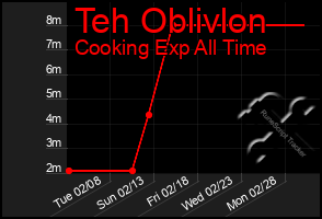 Total Graph of Teh Oblivlon