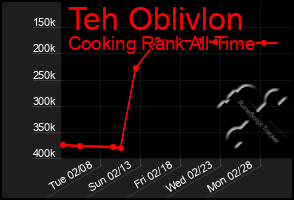 Total Graph of Teh Oblivlon