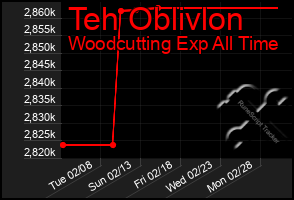 Total Graph of Teh Oblivlon